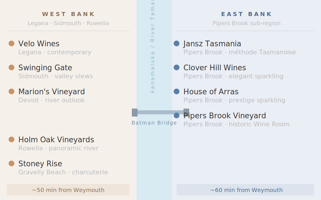 Tamar Valley winery map showing west bank (Velo, Swinging Gate, Marion's, Holm Oak, Stoney Rise) and east bank (Jansz, Clover Hill, House of Arras, Pipers Brook Vineyard) separated by the River Tamar with Batman Bridge crossing